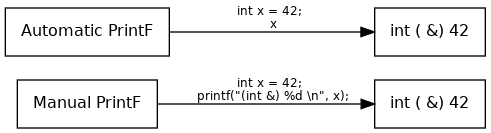 Shows how Automatic PrintF can be used